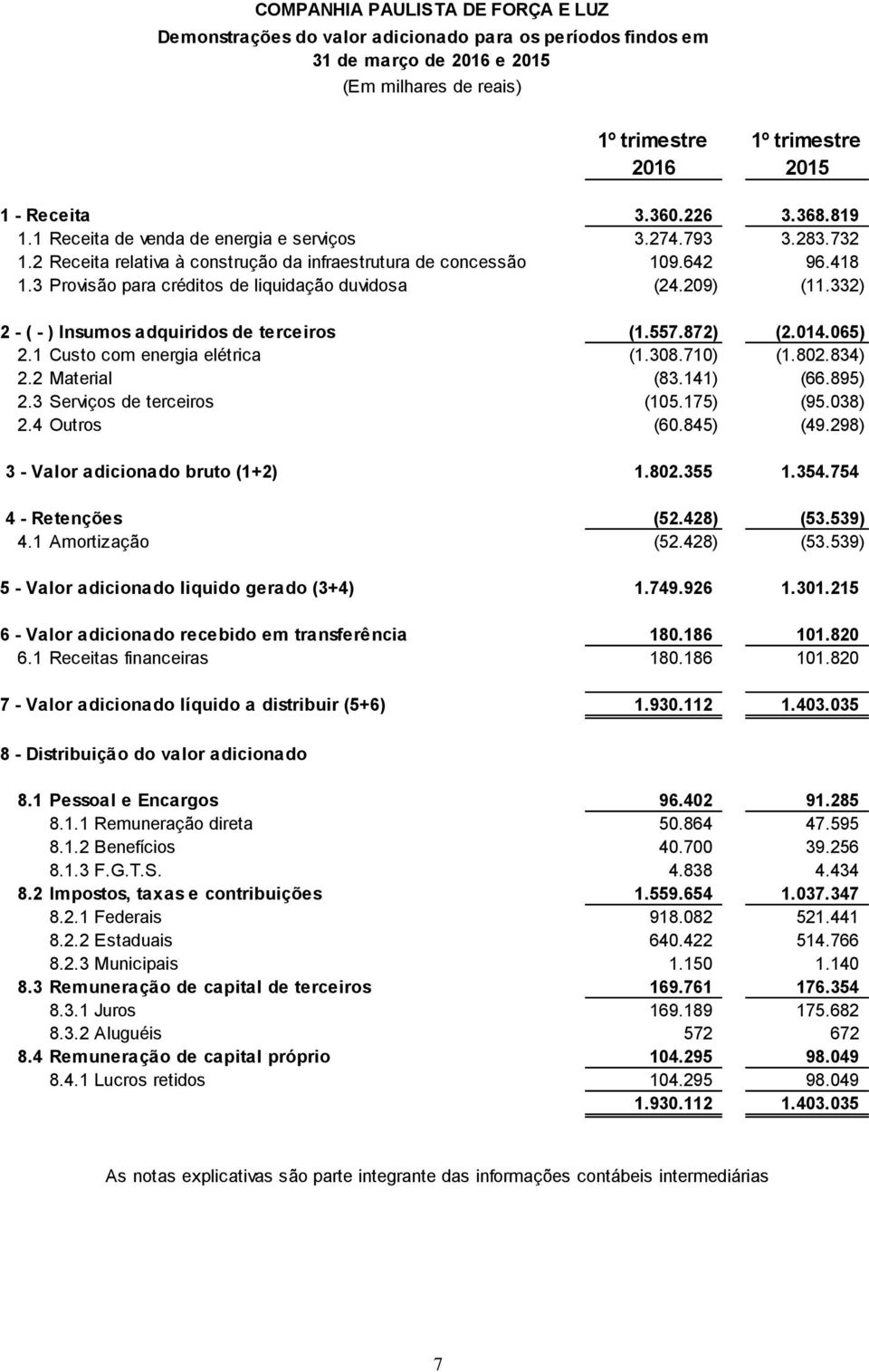 209) (11.332) 2 - ( - ) Insumos adquiridos de terceiros (1.557.872) (2.014.065) 2.1 Custo com energia elétrica (1.308.710) (1.802.834) 2.2 Material (83.141) (66.895) 2.3 Serviços de terceiros (105.