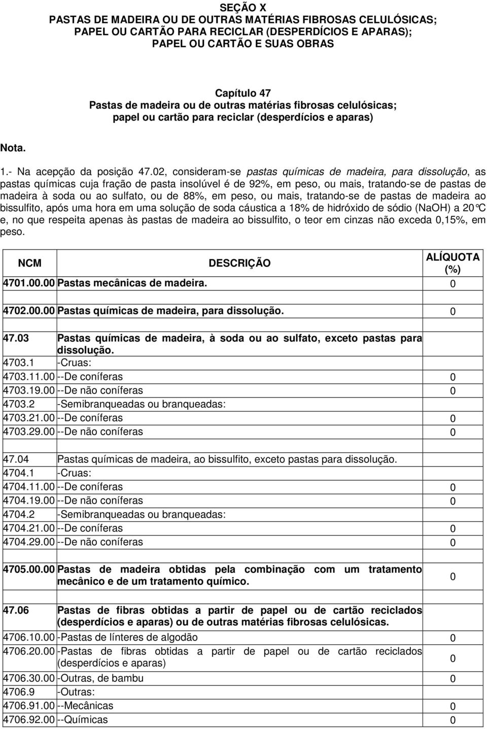 02, consideram-se pastas químicas de madeira, para dissolução, as pastas químicas cuja fração de pasta insolúvel é de 92%, em peso, ou mais, tratando-se de pastas de madeira à soda ou ao sulfato, ou