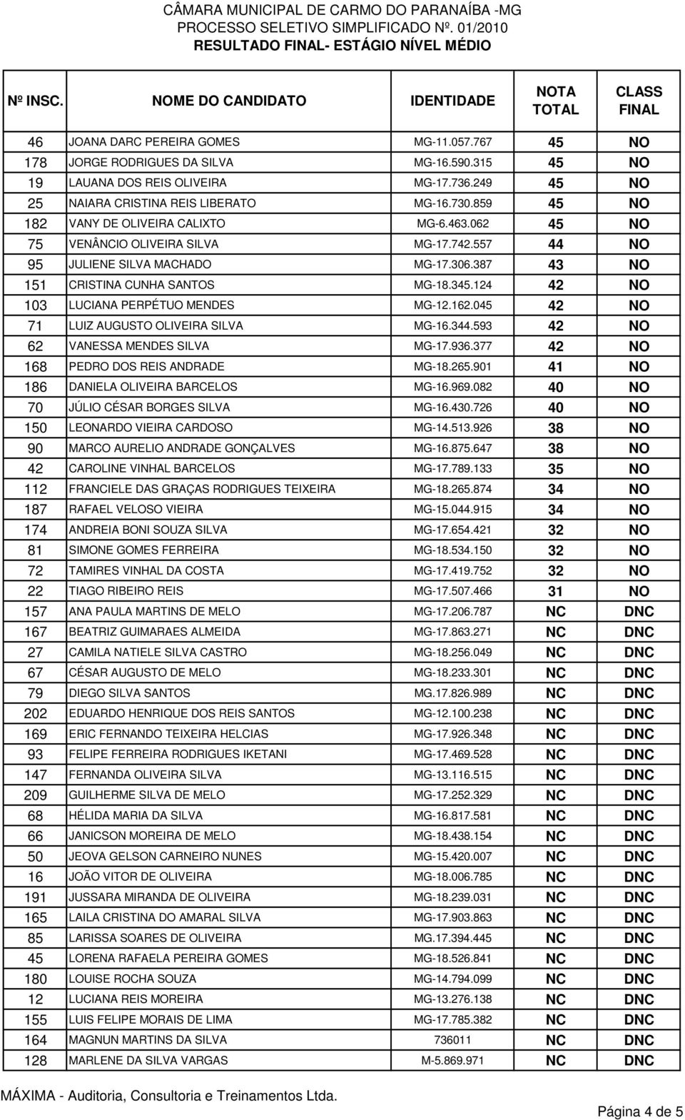 387 43 NO 151 CRISTINA CUNHA SANTOS MG-18.345.124 42 NO 103 LUCIANA PERPÉTUO MENDES MG-12.162.045 42 NO 71 LUIZ AUGUSTO OLIVEIRA SILVA MG-16.344.593 42 NO 62 VANESSA MENDES SILVA MG-17.936.