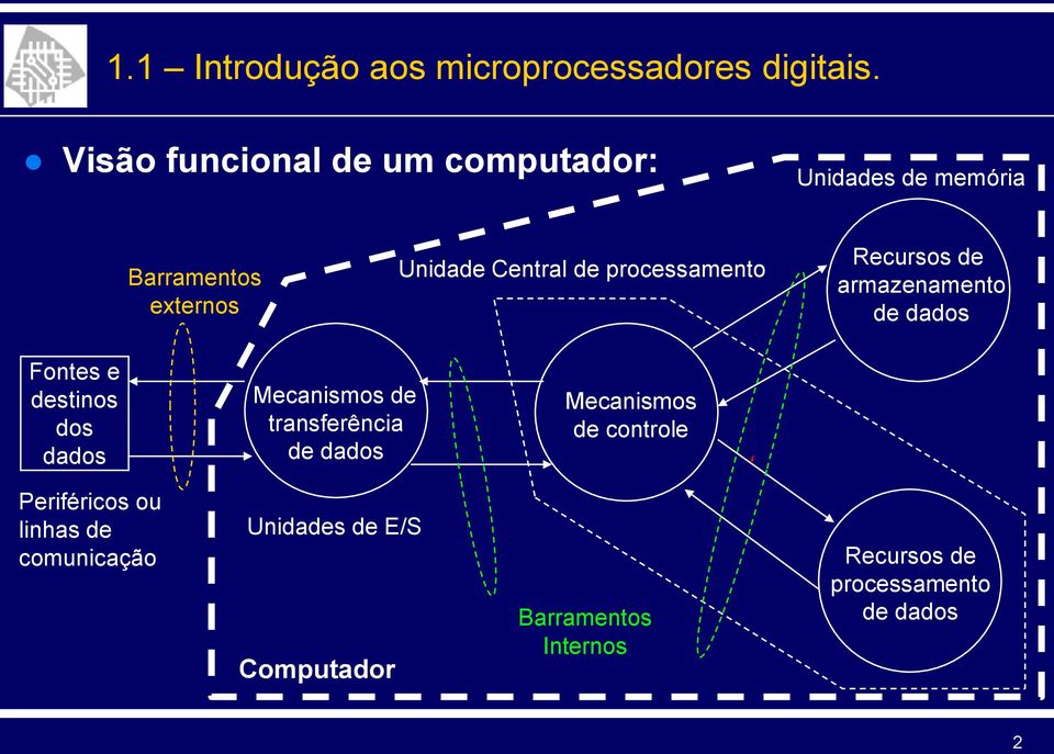 processamento Recursos de armazenamento de dados Fontes e destinos dos dados Mecanismos de