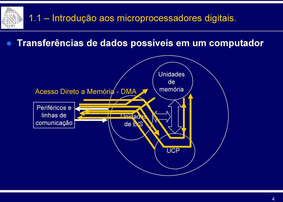 Acesso Direto a Memória - DMA Unidades de memória