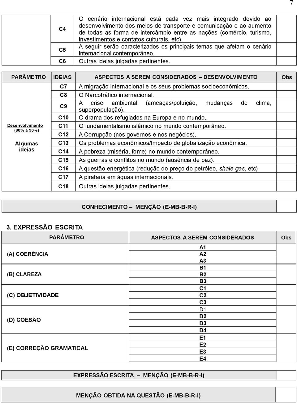 PARÂMETRO IDEIAS ASPECTOS A SEREM CONSIDERADOS DESENVOLVIMENTO Obs (80% a 90%) Algumas ideias C7 C8 C9 C10 C11 C12 C13 C14 C15 C16 C17 C18 A migração internacional e os seus problemas socioeconômicos.