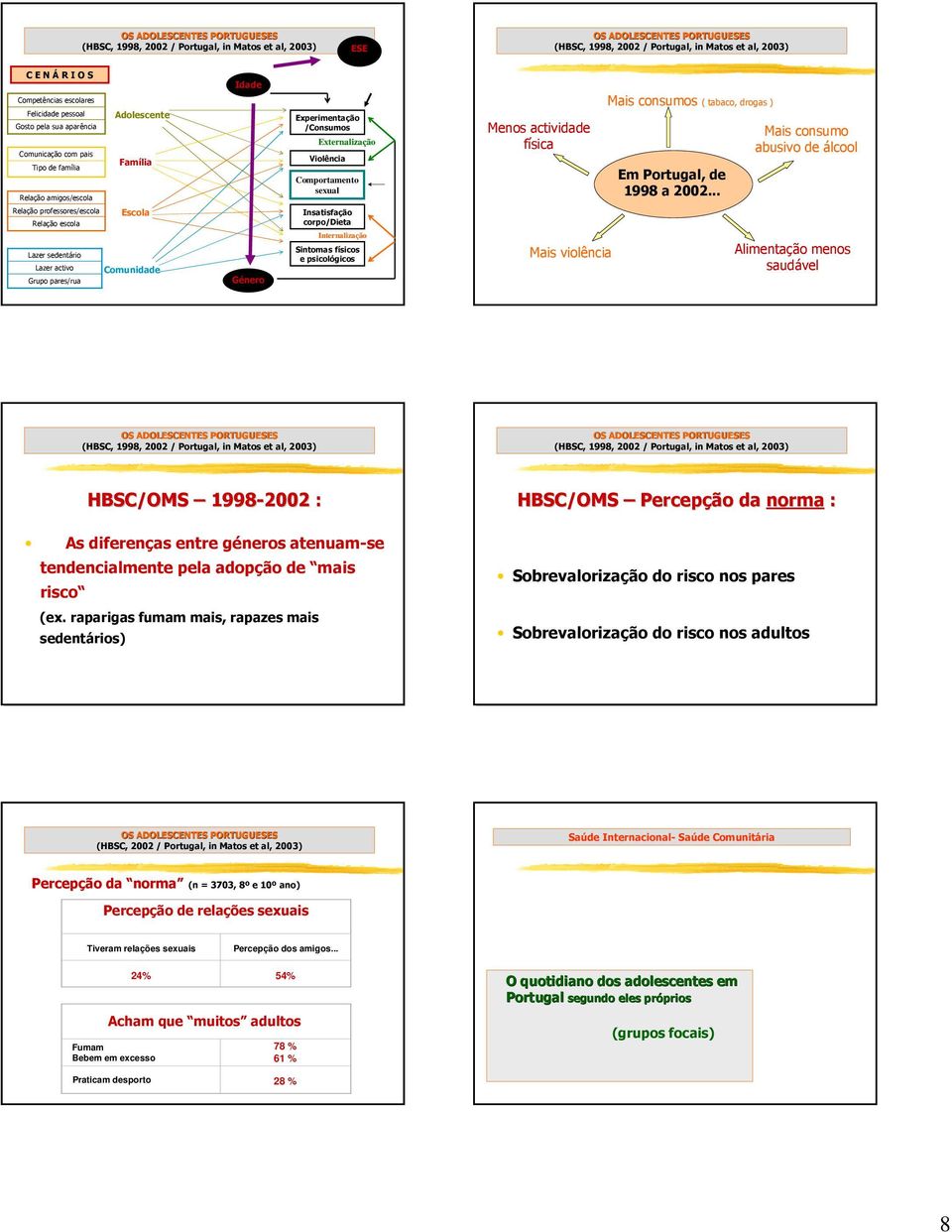 .. Mais consumo abusivo de álcool Relação professores/escola Escola Relação escola Lazer sedentário Lazer activo Comunidade Grupo pares/rua Género Insatisfação corpo/dieta Internalização Sintomas