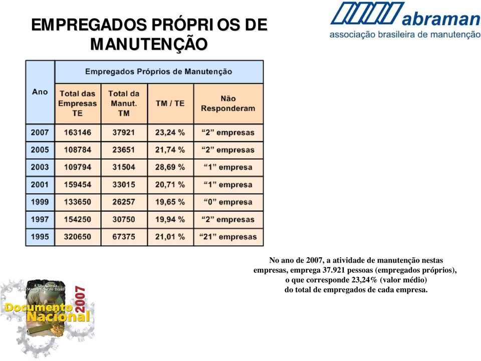 921 pessoas (empregados próprios), o que corresponde