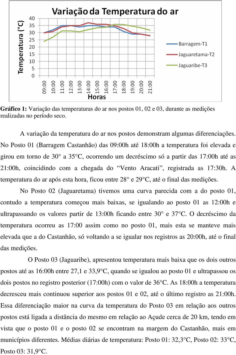 do Vento Aracati, registrada as 17:30h. A temperatura do ar após esta hora, ficou entre 28 e 29 C, até o final das medições.