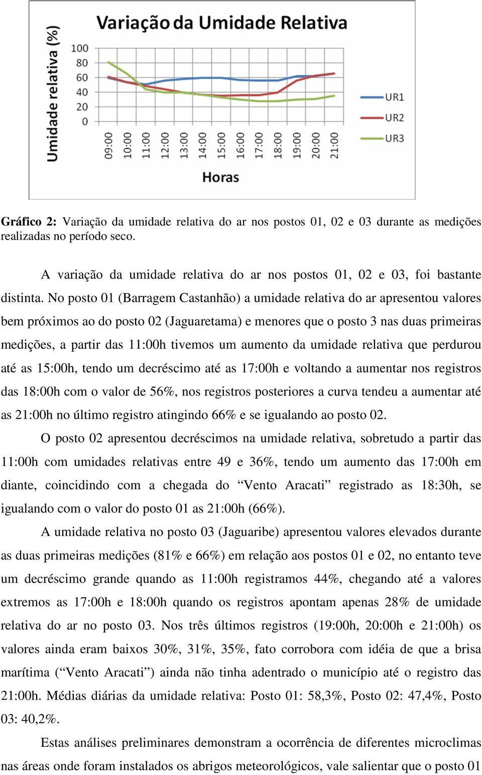 um aumento da umidade relativa que perdurou até as 15:00h, tendo um decréscimo até as 17:00h e voltando a aumentar nos registros das 18:00h com o valor de 56%, nos registros posteriores a curva