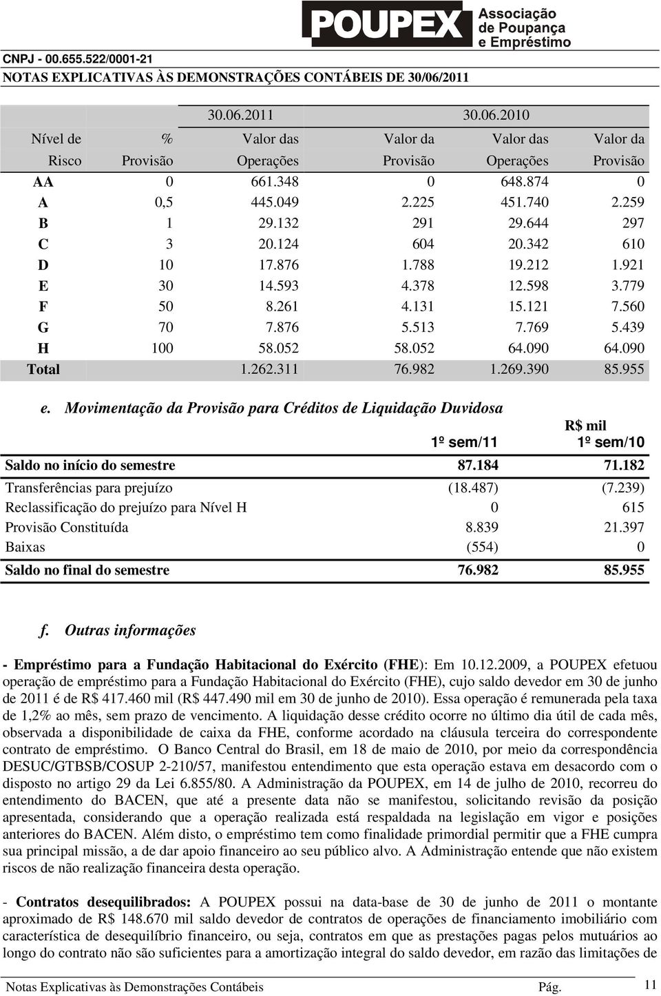 090 Total 1.262.311 76.982 1.269.390 85.955 e. Movimentação da Provisão para Créditos de Liquidação Duvidosa 1º sem/11 1º sem/10 Saldo no início do semestre 87.184 71.