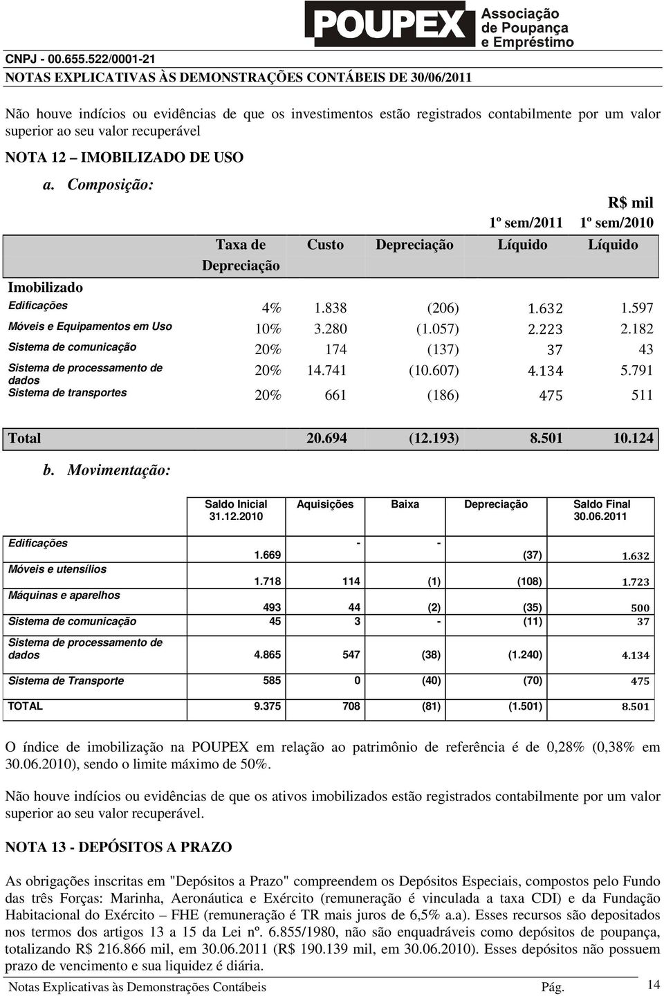 182 Sistema de comunicação 20% 174 (137) 37 43 Sistema de processamento de 20% 14.741 (10.607) 4.134 5.791 dados Sistema de transportes 20% 661 (186) 475 511 Total 20.694 (12.193) 8.501 10.124 b.