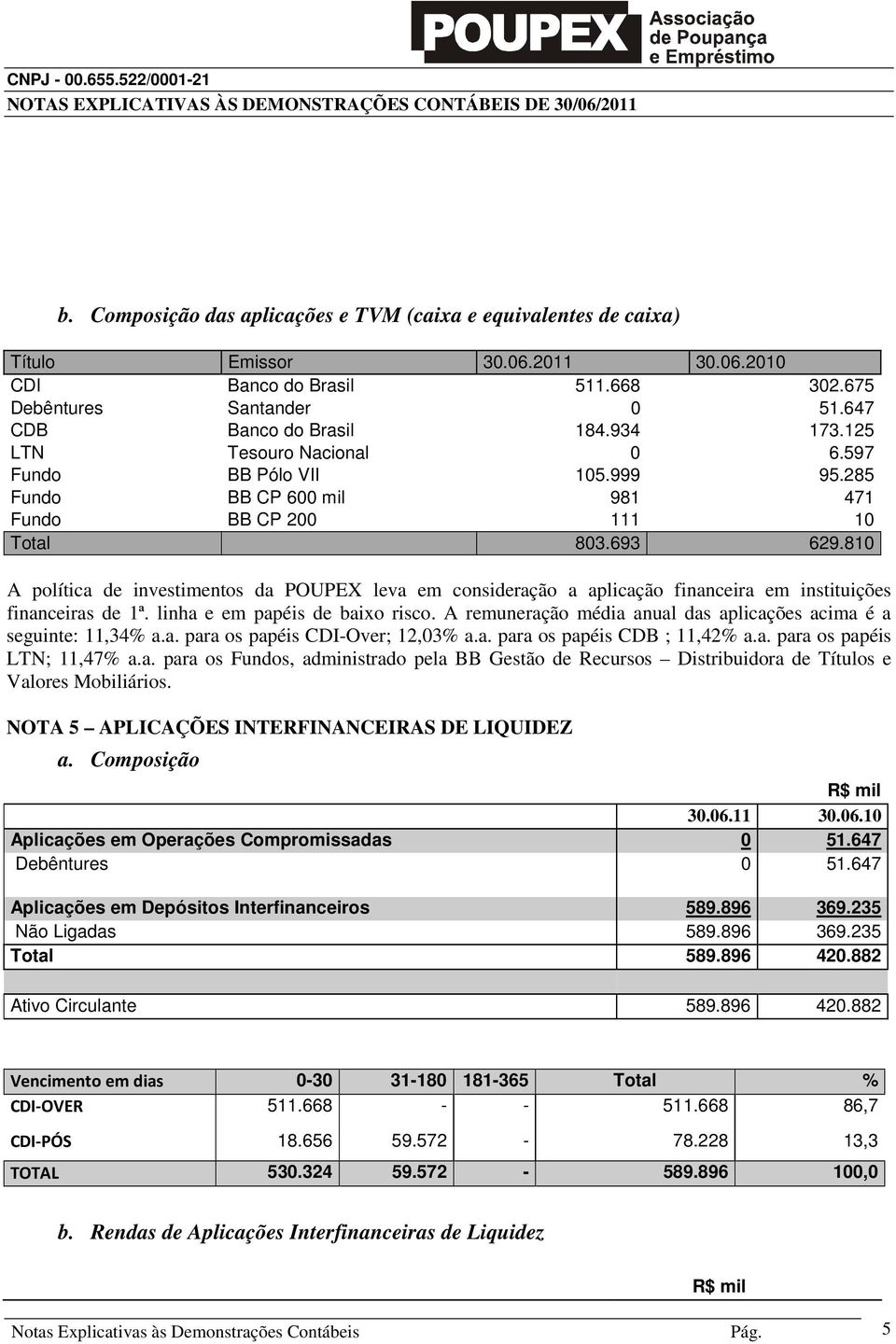 810 A política de investimentos da POUPEX leva em consideração a aplicação financeira em instituições financeiras de 1ª. linha e em papéis de baixo risco.