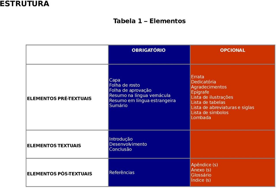 Lista de ilustrações Lista de tabelas Lista de abreviaturas e siglas Lista de símbolos Lombada ELEMENTOS