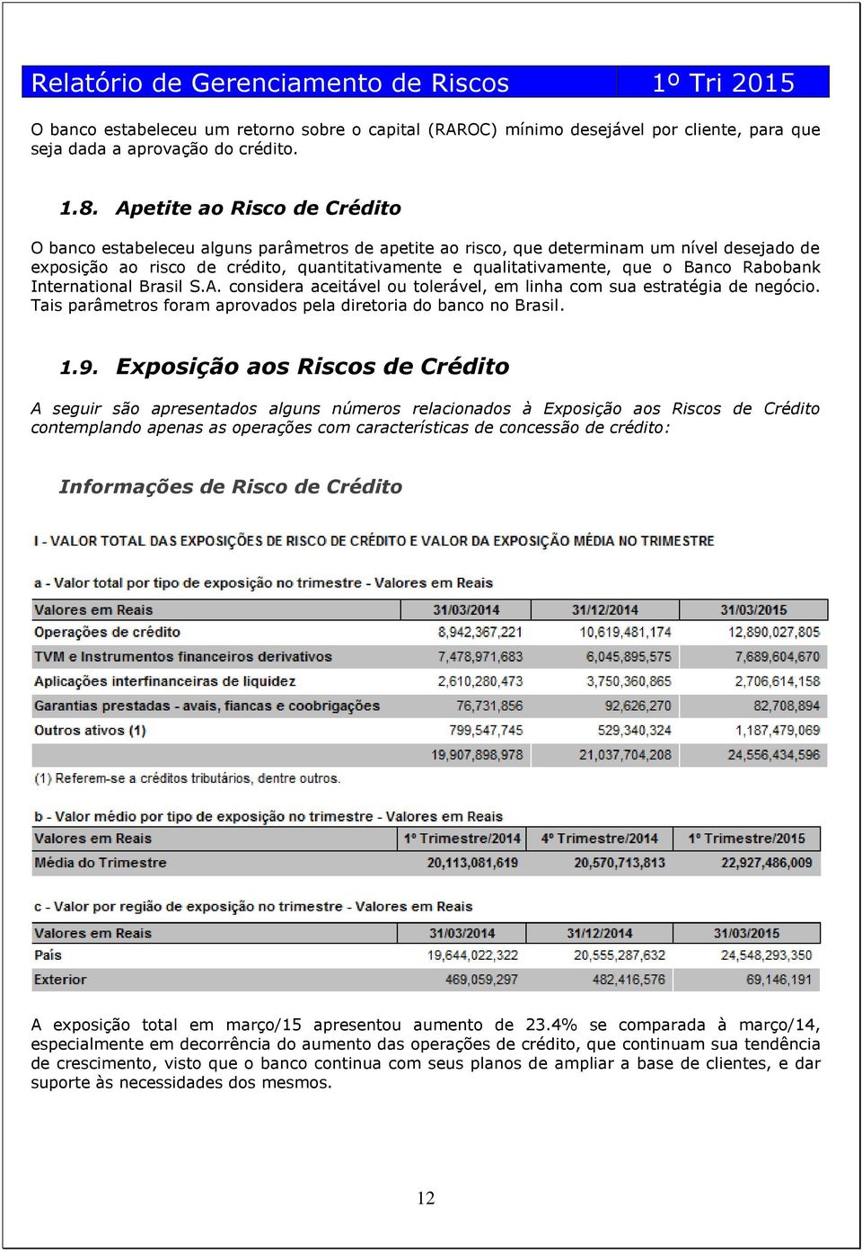 Banco Rabobank International Brasil S.A. considera aceitável ou tolerável, em linha com sua estratégia de negócio. Tais parâmetros foram aprovados pela diretoria do banco no Brasil. 1.9.