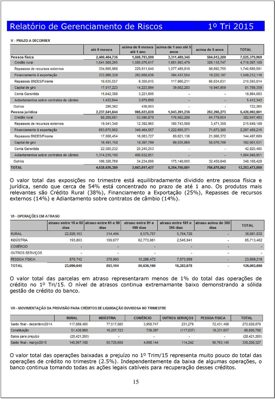 O valor total das parcelas em atraso representaram menos de 1% do total das operações de crédito no 1º Tri/15.