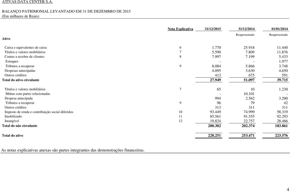 748 Despesas antecipadas 4.095 3.630 4.650 Outros créditos 413 675 591 Total do ativo circulante 27.949 51.097 39.715 Títulos e valores mobiliários 7 65 10 1.230 Mútuo com partes relacionadas - 10.