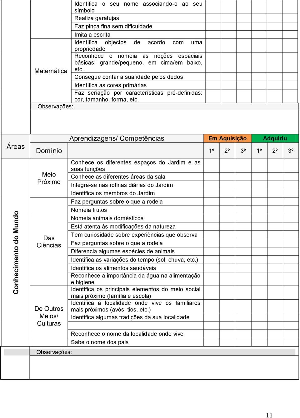 Consegue contar a sua idade pelos dedos Identifica as cores primárias Faz seriação por características pré-definidas: cor, tamanho, forma, etc.