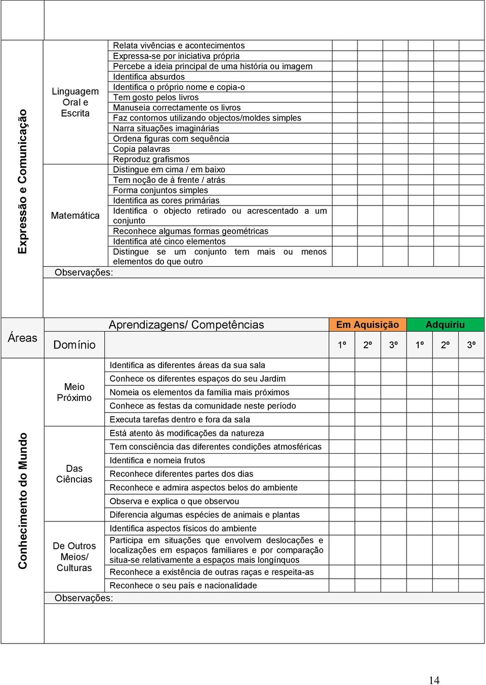 sequência Copia palavras Reproduz grafismos Distingue em cima / em baixo Tem noção de à frente / atrás Forma conjuntos simples Identifica as cores primárias Identifica o objecto retirado ou