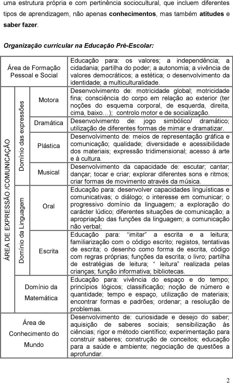 Organização curricular na Educação Pré-Escolar: Área de Formação Pessoal e Social Motora Educação para: os valores; a independência; a cidadania; partilha do poder; a autonomia; a vivência de valores