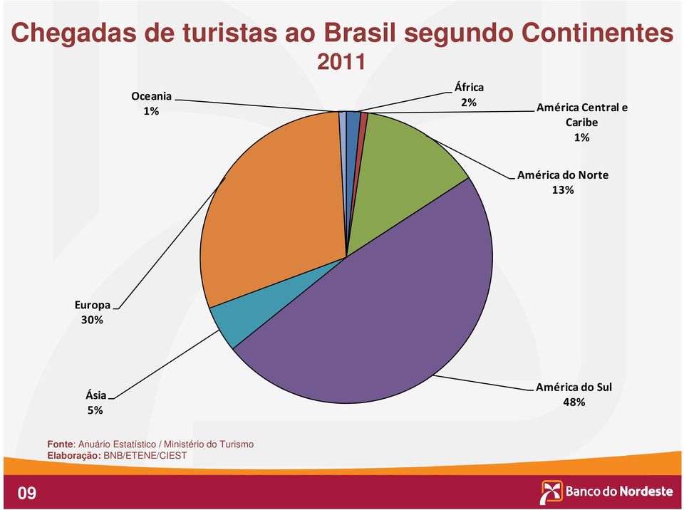 América do Norte 13% Europa 30% Ásia 5% América do Sul