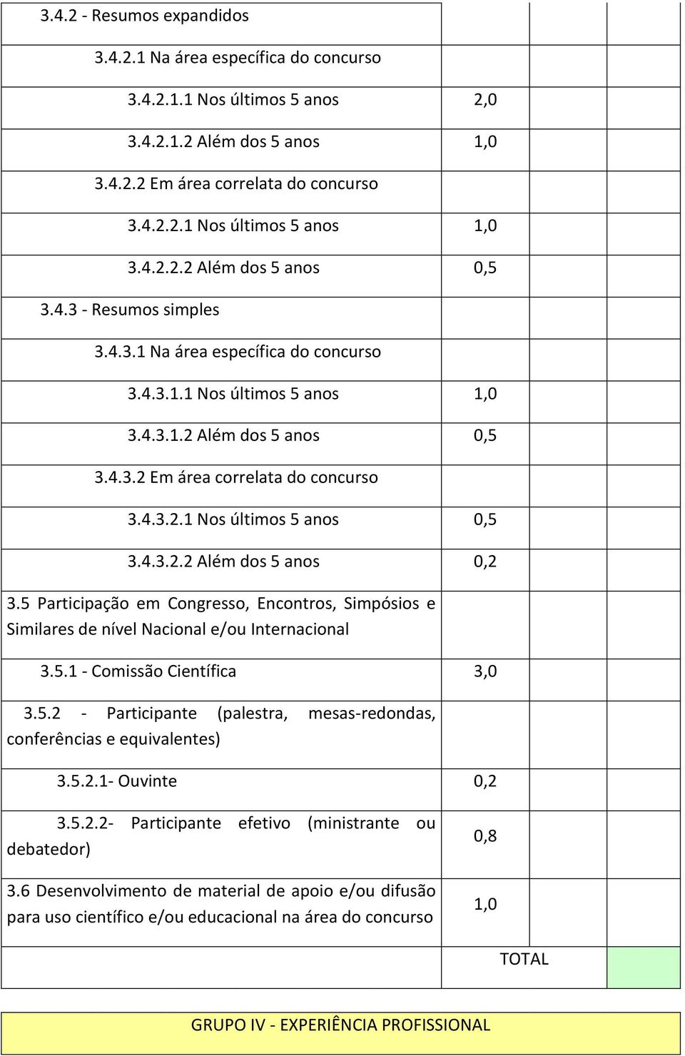 4.3.2.2 Além dos 5 anos 0,2 3.5 Participação em Congresso, Encontros, Simpósios e Similares de nível Nacional e/ou Internacional 3.5.1 - Comissão Científica 3,0 3.5.2 - Participante (palestra, mesas-redondas, conferências e equivalentes) 3.