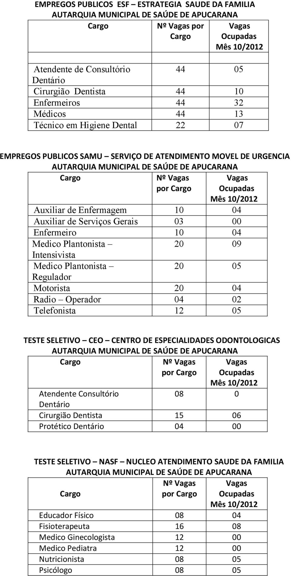 20 05 Regulador Motorista 20 04 Radio Operador 04 02 Telefonista 12 05 TESTE SELETIVO CEO CENTRO DE ESPECIALIDADES ODONTOLOGICAS Nº por Atendente Consultório 08 0 Dentário Cirurgião Dentista 15 06