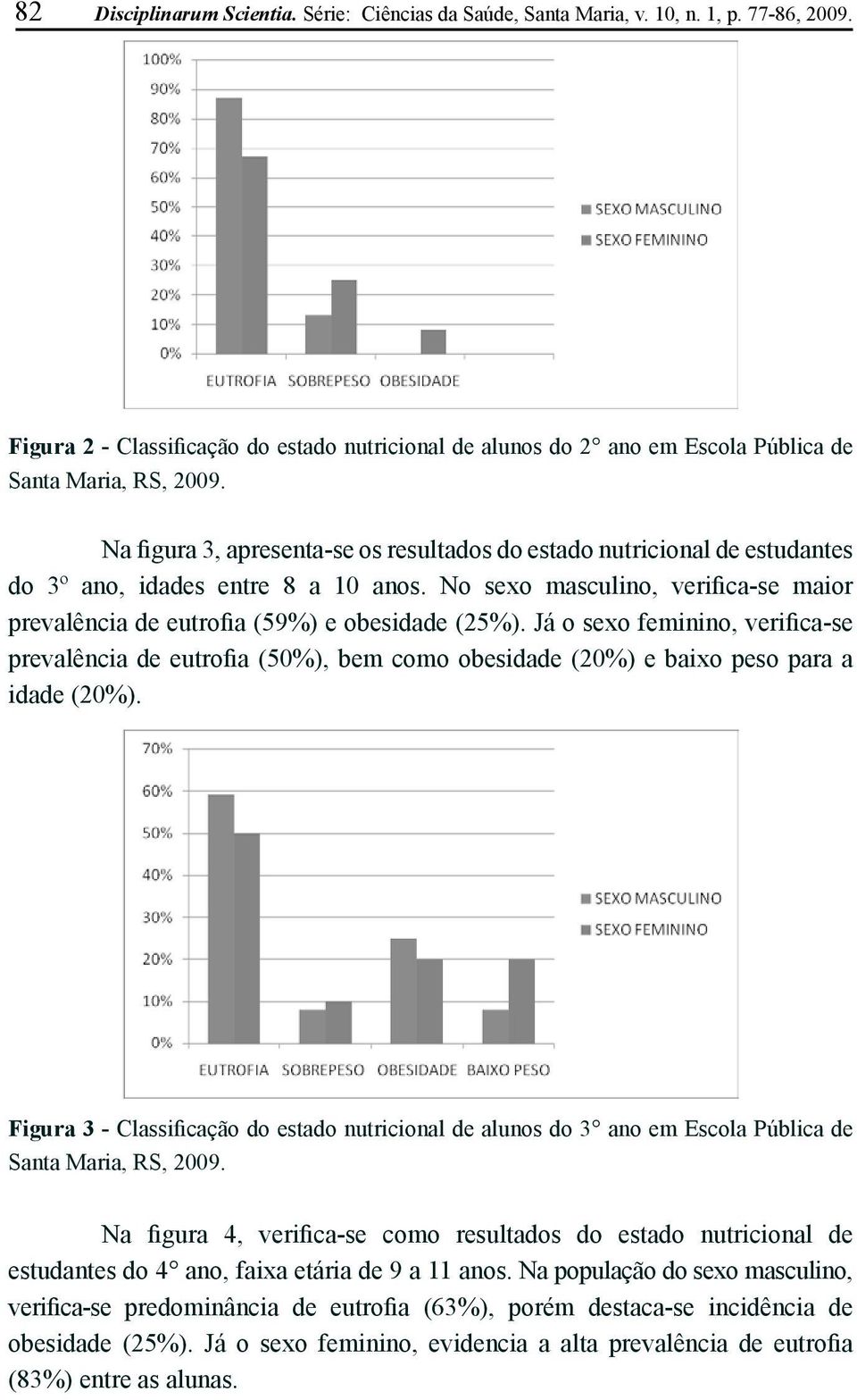 Na figura 3, apresenta-se os resultados do estado nutricional de estudantes do 3º ano, idades entre 8 a 10 anos. No sexo masculino, verifica-se maior prevalência de eutrofia (59%) e obesidade (25%).