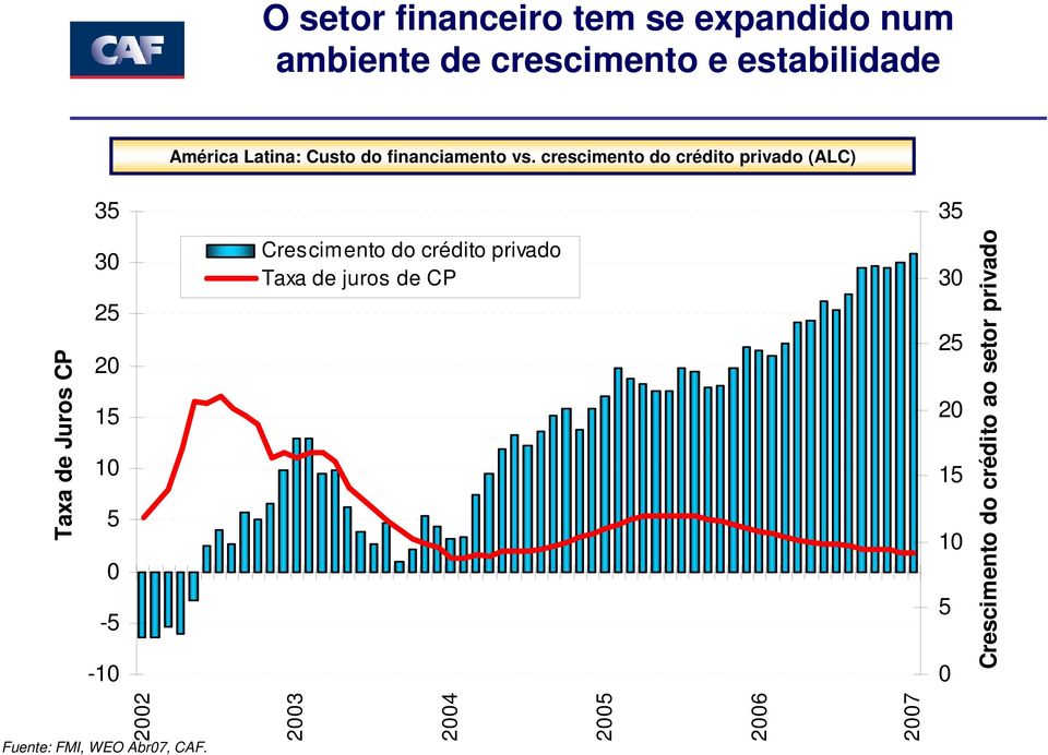 crescimento do crédito privado (ALC) 35 35 Taxa de Juros CP 30 25 20 15 10 5 0-5 -10