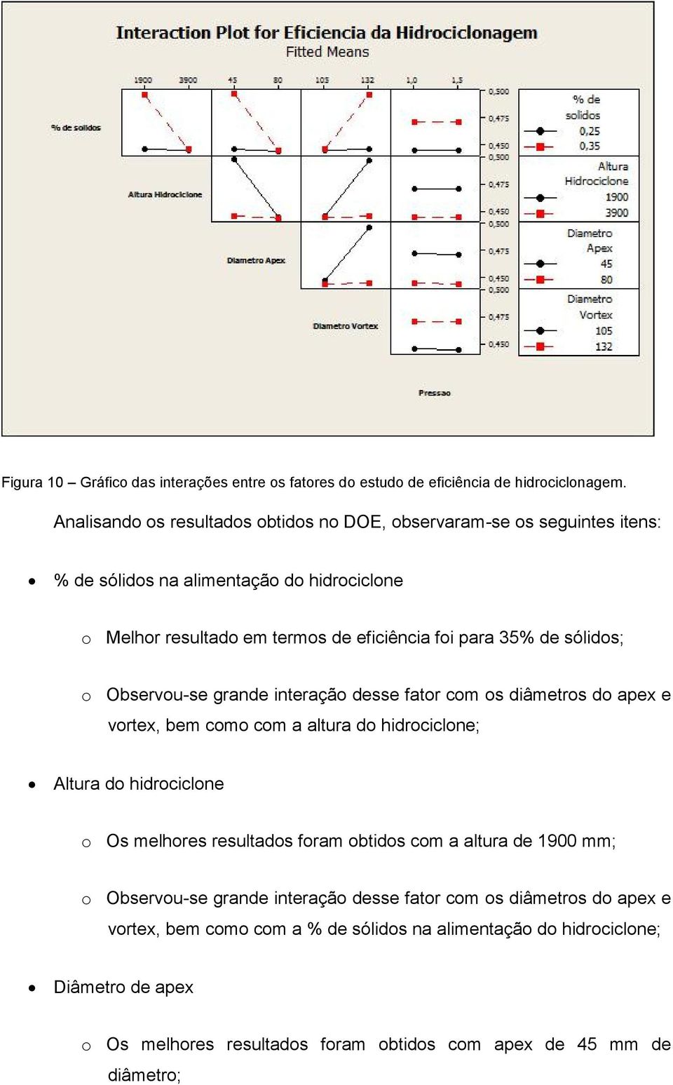 de sólids; Observu-se grande interaçã desse fatr cm s diâmetrs d apex e vrtex, bem cm cm a altura d hidrciclne; Altura d hidrciclne Os melhres resultads