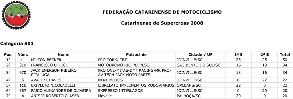 34 4º 5 AVACIR CHAVES NENE MOTOS JOINVILLE/SC 0 22 22 5º 116 ERIVELTO NICOLADELLI LIBRELATO IMPLEMENTOS RODOVIÁRIOS ORLEANS/SC 22