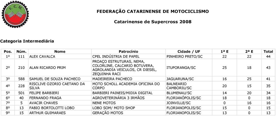 ACADEMIA OFICINA DO CORPO BALNEARIO CAMBORIU/SC 20 15 35 5º 501 FELIPE BARBIERI BARBIERI PAINEIS/MIDIA DIGITAL BLUMENAU/SC 14 20 34 6º 40 FERNANDO FRAGA AGROVETERINÁRIA 3 IRMÃOS