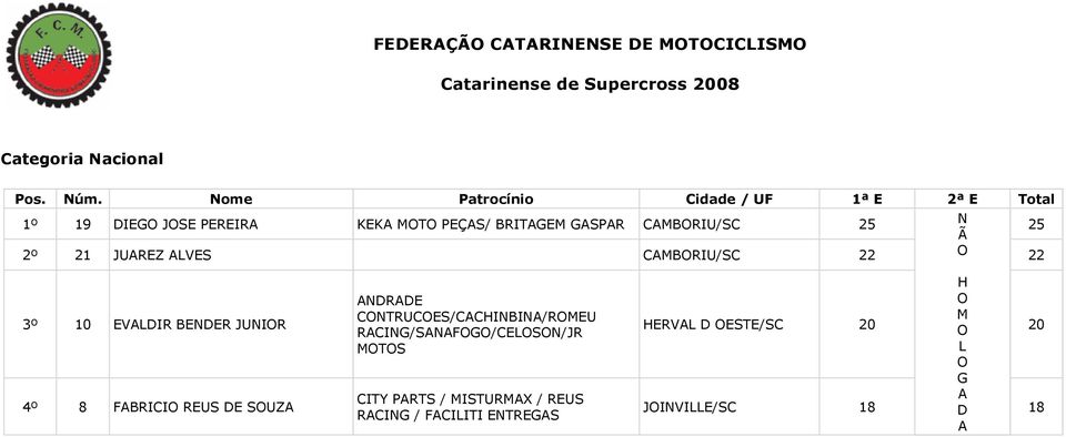 SOUZA ANDRADE CONTRUCOES/CACHINBINA/ROMEU RACING/SANAFOGO/CELOSON/JR MOTOS CITY PARTS /