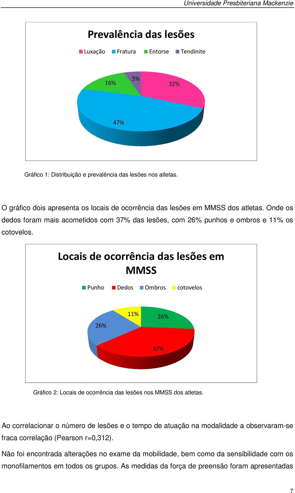 Locais de ocorrência das lesões em MMSS Punho Dedos Ombros cotovelos 26% 11% 26% 37% Gráfico 2: Locais de ocorrência das lesões nos MMSS dos atletas.