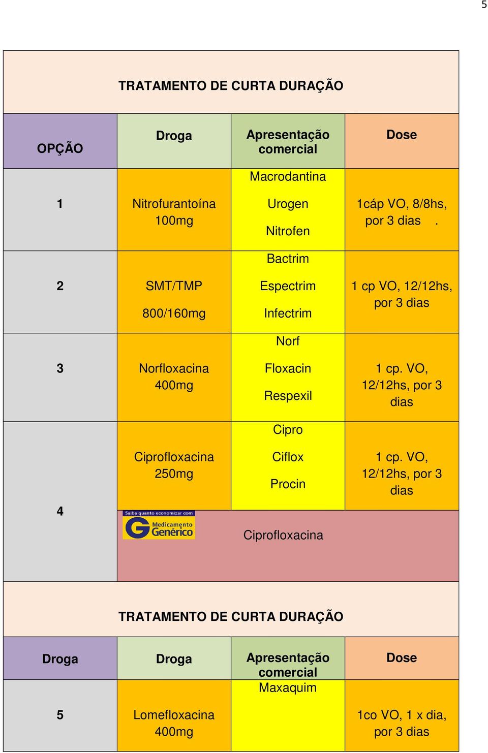 1 cp VO, 12/12hs, por 3 dias 1 cp. VO, 12/12hs, por 3 dias Ciprofloxacina 250mg Ciflox Procin 1 cp.