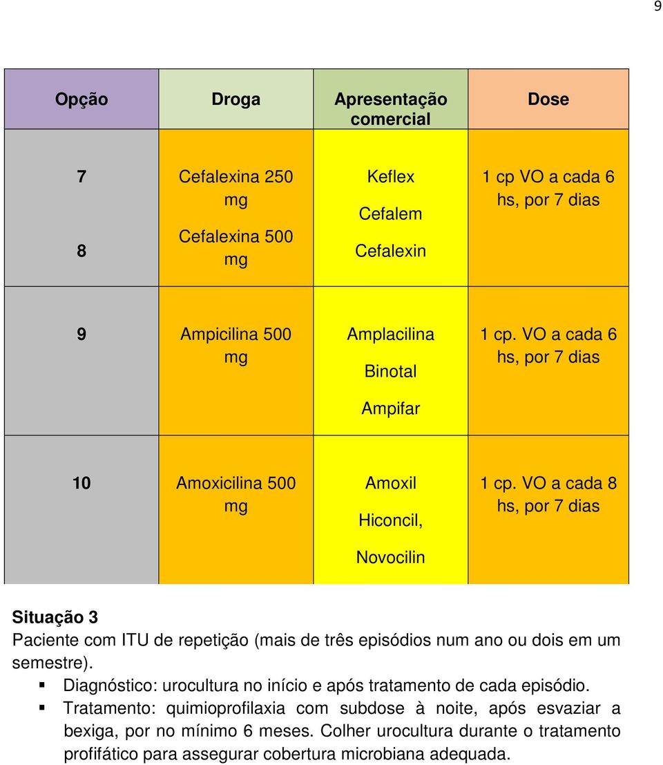 VO a cada 8 hs, por 7 dias Situação 3 Paciente com ITU de repetição (mais de três episódios num ano ou dois em um semestre).