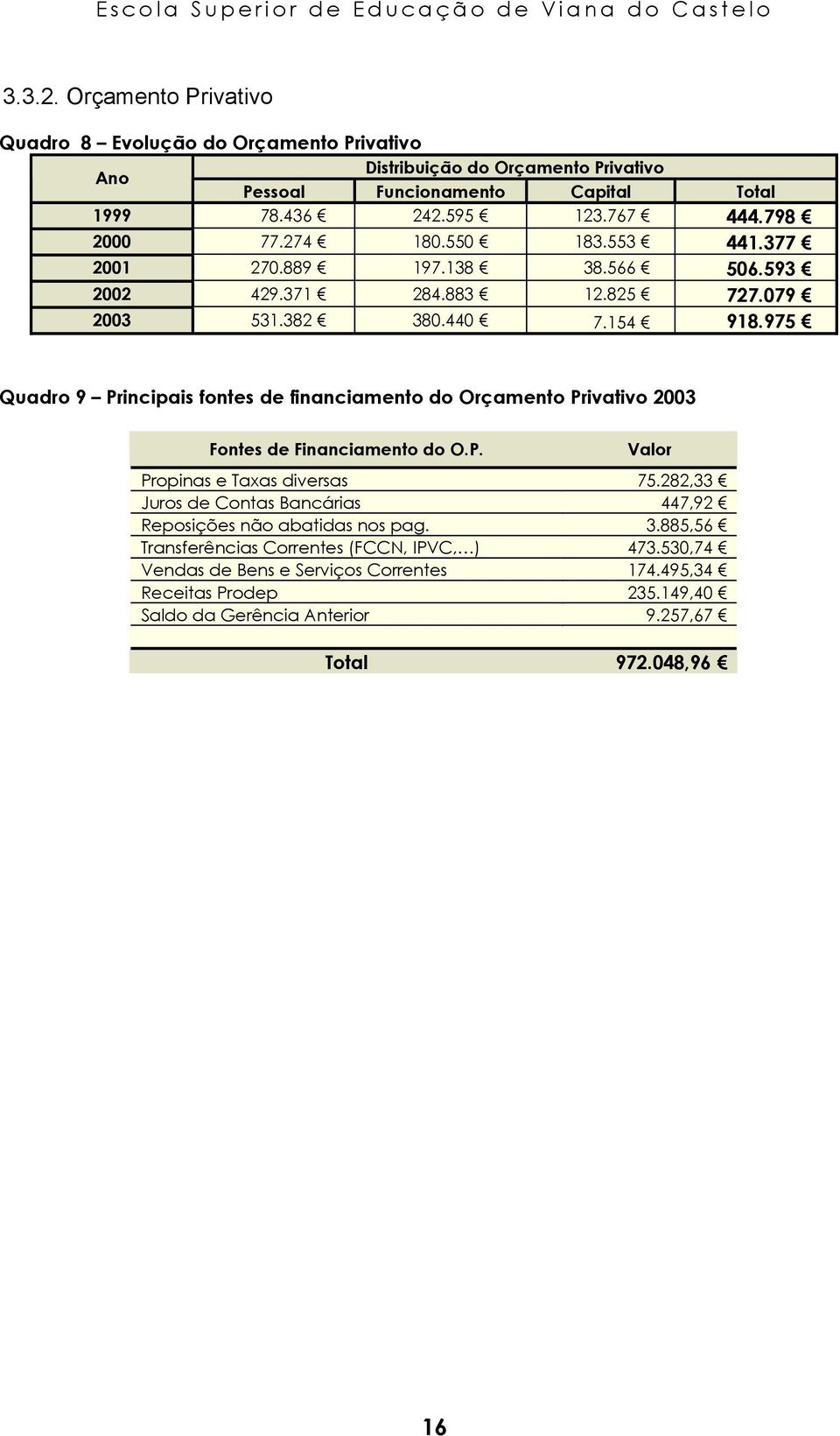 975 Quadro 9 Principais fontes de financiamento do Orçamento Privativo 2003 Fontes de Financiamento do O.P. Valor Propinas e Taxas diversas 75.