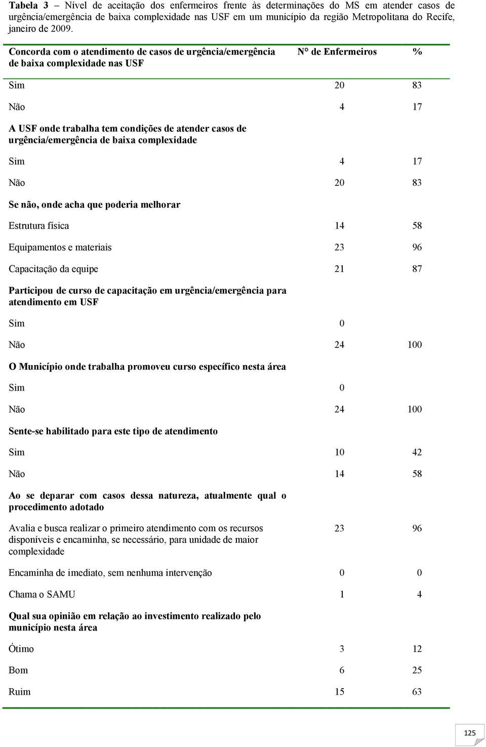 Concorda com o atendimento de casos de urgência/emergência de baixa complexidade nas USF N de Enfermeiros % Sim 20 83 Não 4 17 A USF onde trabalha tem condições de atender casos de