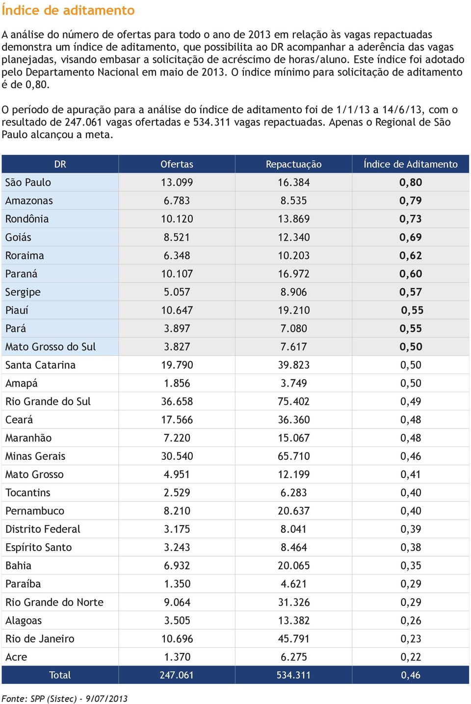 O período de apuração para a análise do índice de aditamento foi de 1/1/13 a 14/6/13, com o resultado de 247.061 vagas ofertadas e 534.311 vagas repactuadas.