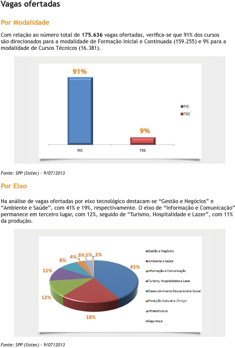 255) e 9% para a modalidade de Cursos Técnicos (16.381).