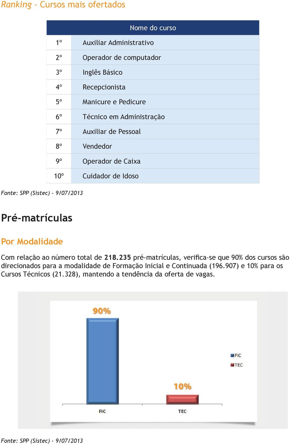 Pré-matrículas Por Modalidade Com relação ao número total de 218.