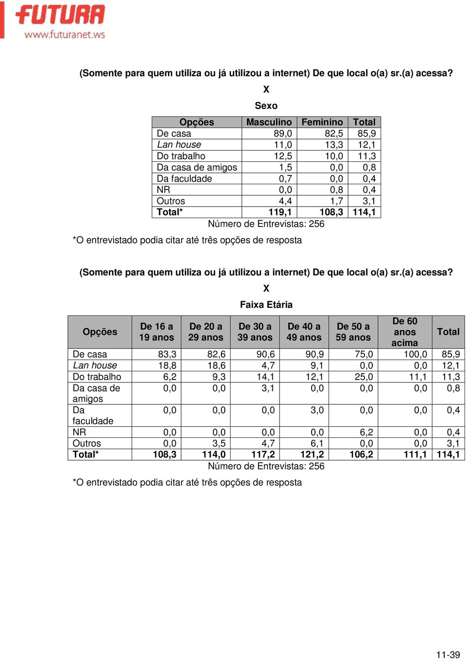 Total* 119,1 108,3 114,1  De 16 a 19 De 20 a 29 Faixa Etária De 30 a 39 De 40 a 49 De 50 a 59 De 60 acima Total De casa 83,3 82,6 90,6 90,9 75,0 100,0 85,9 Lan house 18,8 18,6 4,7 9,1 0,0 0,0 12,1 Do