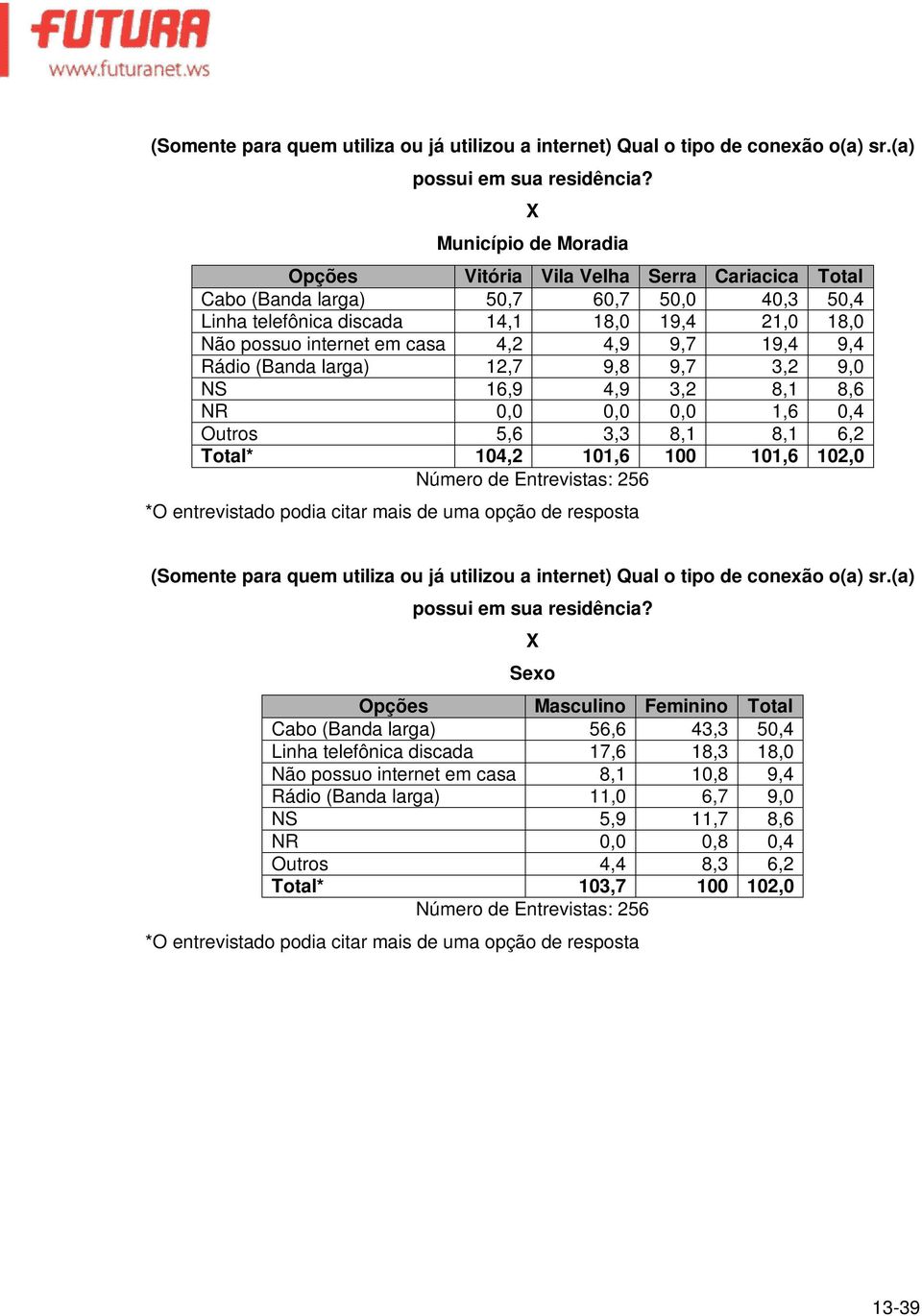 19,4 9,4 Rádio (Banda larga) 12,7 9,8 9,7 3,2 9,0 NS 16,9 4,9 3,2 8,1 8,6 NR 0,0 0,0 0,0 1,6 0,4 Outros 5,6 3,3 8,1 8,1 6,2 Total* 104,2 101,6 100 101,6 102,0 *O entrevistado podia citar mais de uma