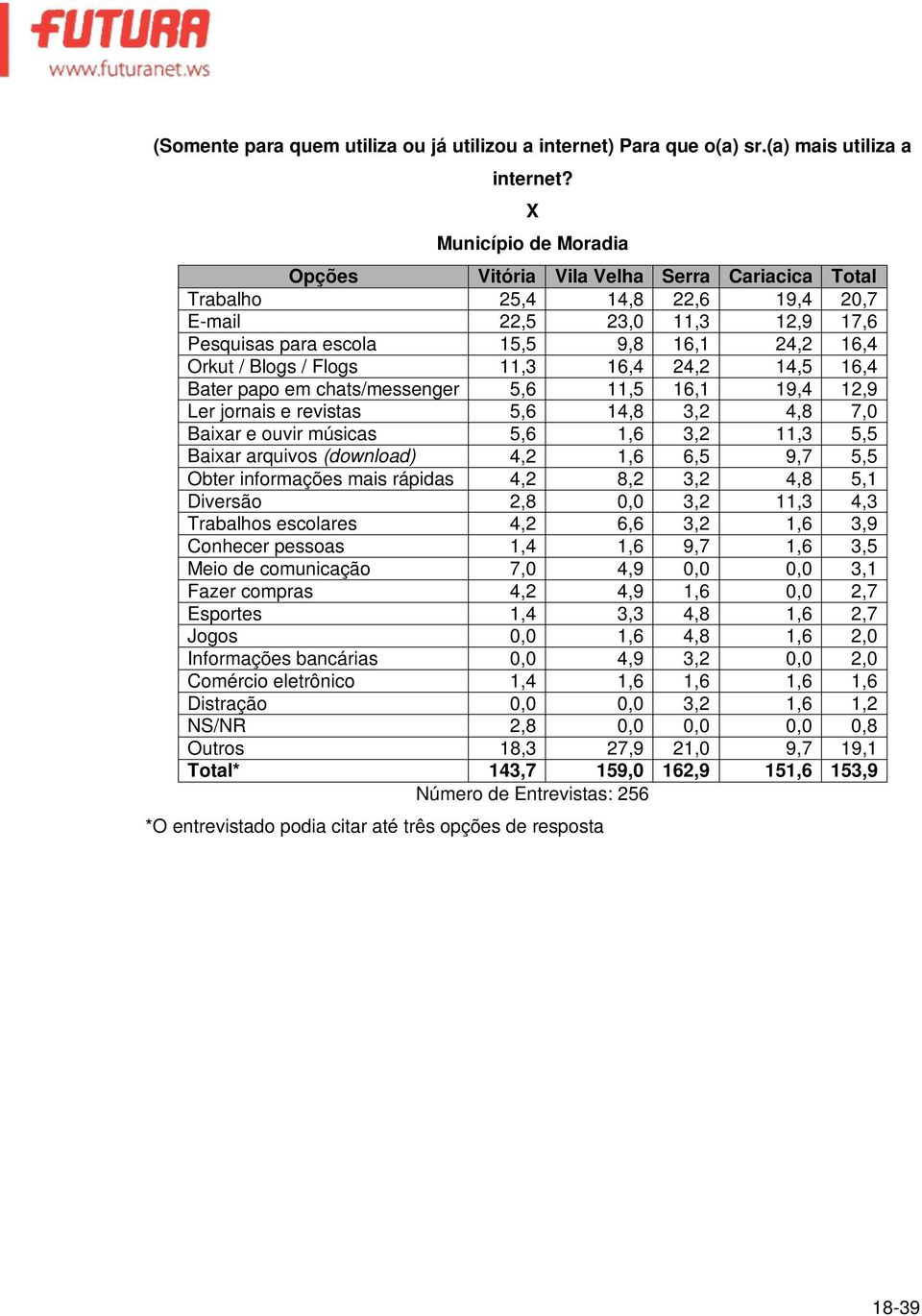 11,3 16,4 24,2 14,5 16,4 Bater papo em chats/messenger 5,6 11,5 16,1 19,4 12,9 Ler jornais e revistas 5,6 14,8 3,2 4,8 7,0 Baixar e ouvir músicas 5,6 1,6 3,2 11,3 5,5 Baixar arquivos (download) 4,2