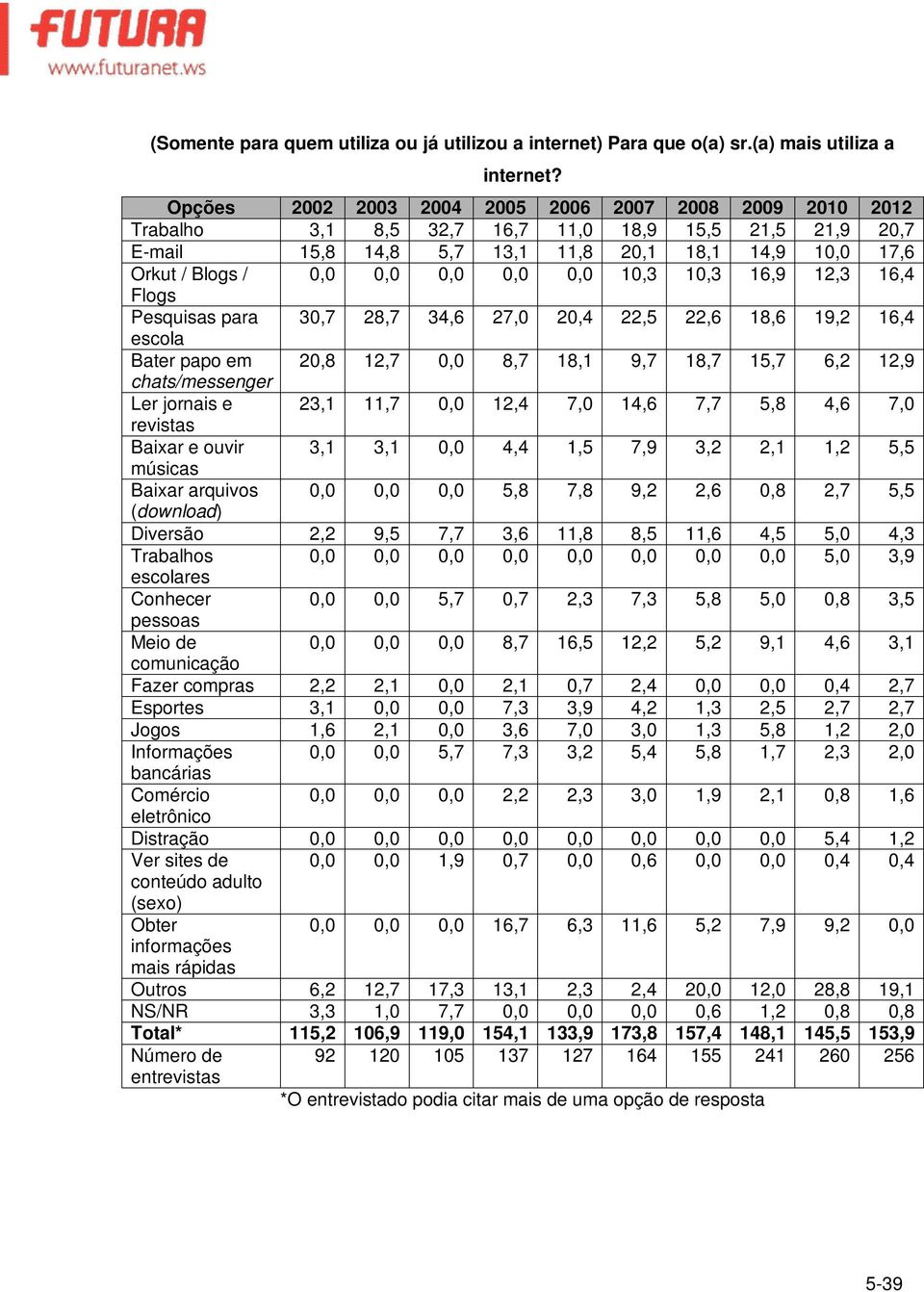 10,3 10,3 16,9 12,3 16,4 Flogs Pesquisas para 30,7 28,7 34,6 27,0 20,4 22,5 22,6 18,6 19,2 16,4 escola Bater papo em 20,8 12,7 0,0 8,7 18,1 9,7 18,7 15,7 6,2 12,9 chats/messenger Ler jornais e 23,1