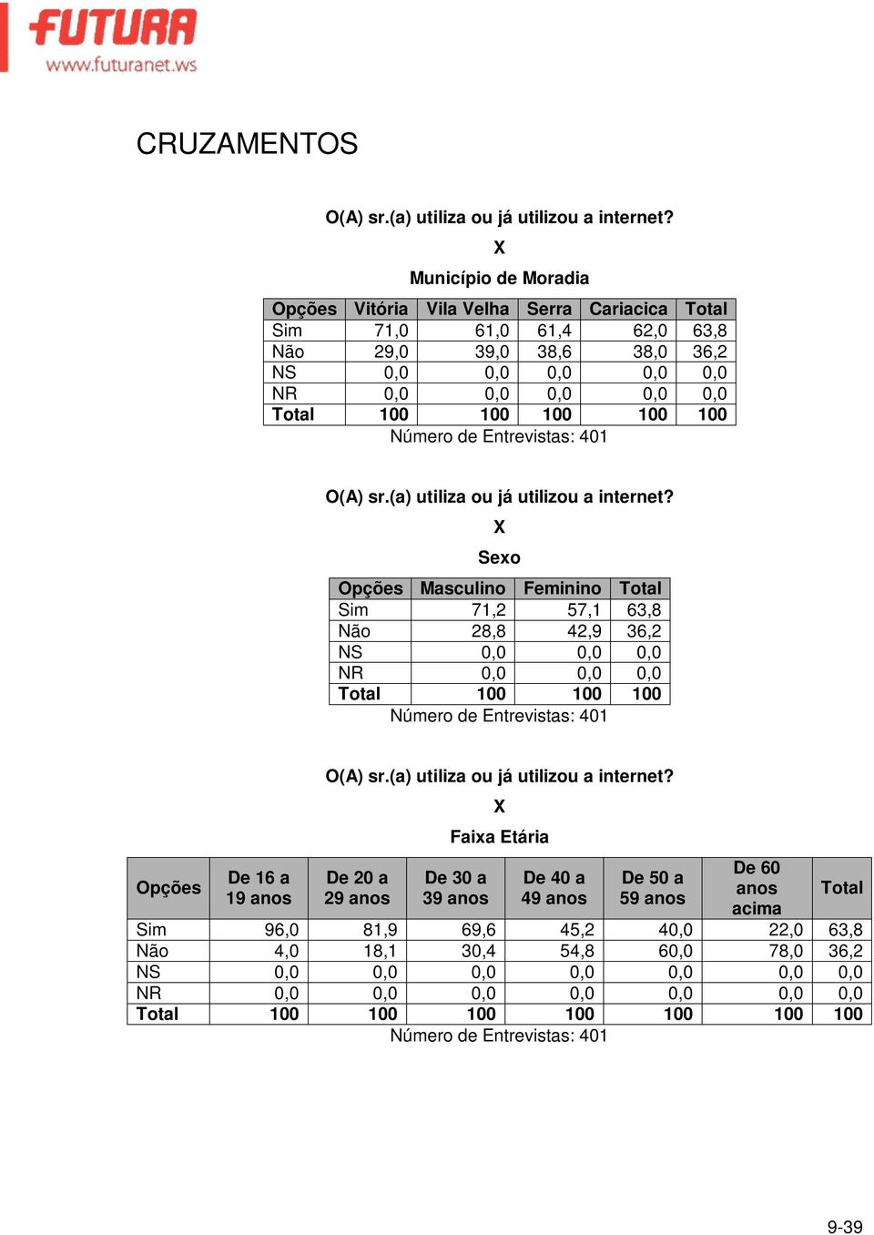 de Entrevistas: 401 O(A) sr.(a) utiliza ou já utilizou a internet?