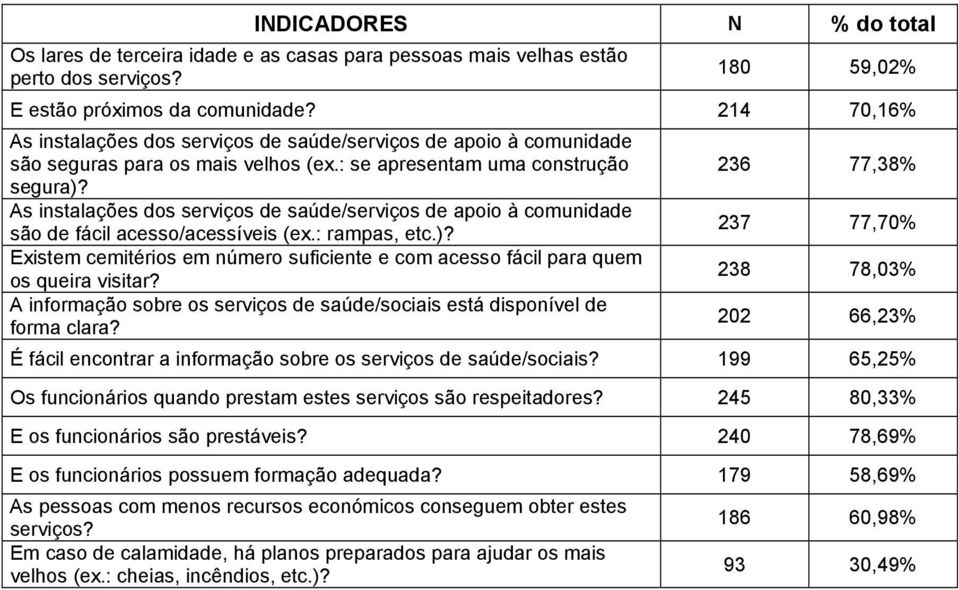 As instalações dos serviços de saúde/serviços de apoio à comunidade são de fácil acesso/acessíveis (ex.: rampas, etc.)?