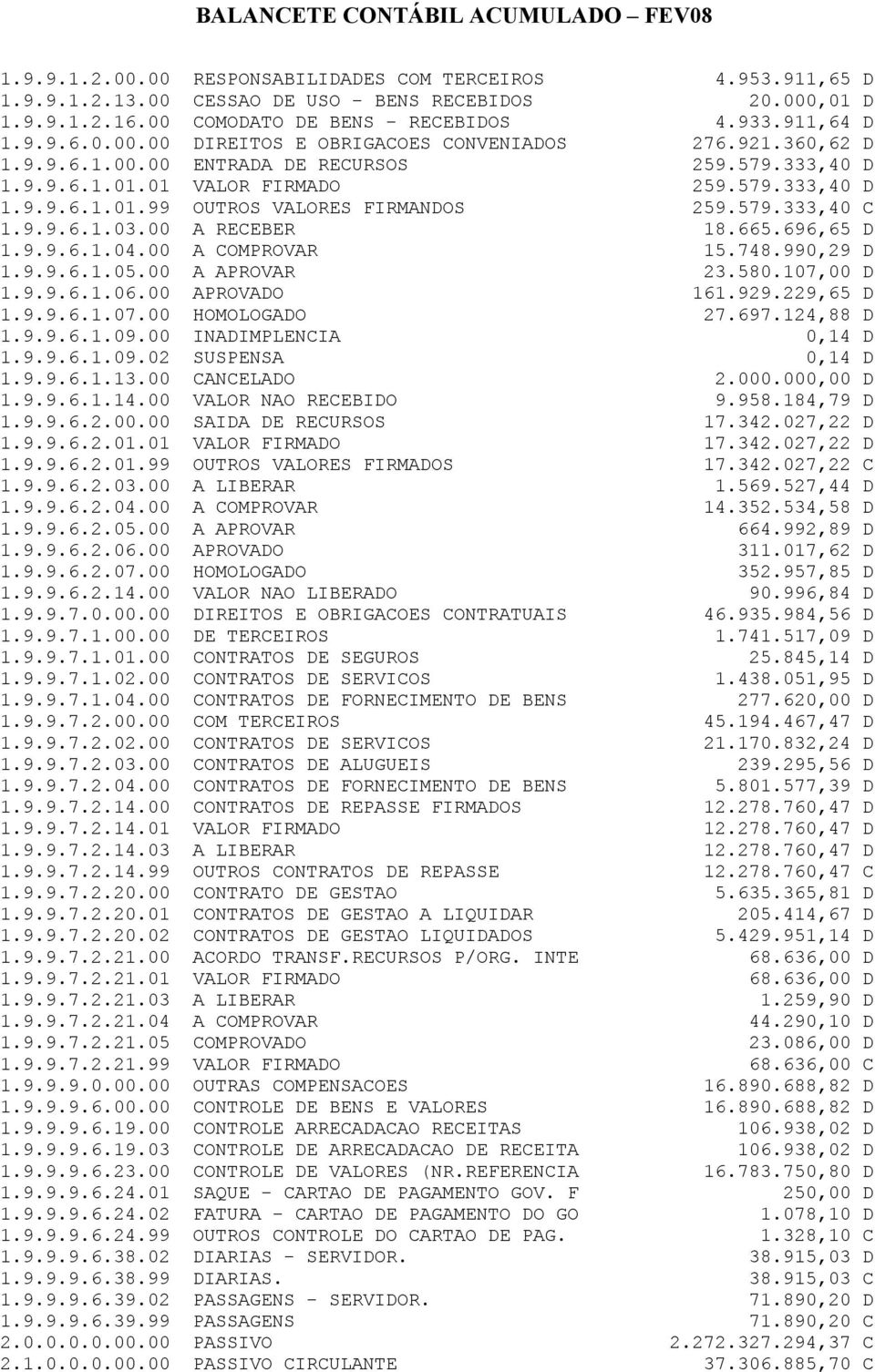 665.696,65 D 1.9.9.6.1.04.00 A COMPROVAR 15.748.990,29 D 1.9.9.6.1.05.00 A APROVAR 23.580.107,00 D 1.9.9.6.1.06.00 APROVADO 161.929.229,65 D 1.9.9.6.1.07.00 HOMOLOGADO 27.697.124,88 D 1.9.9.6.1.09.