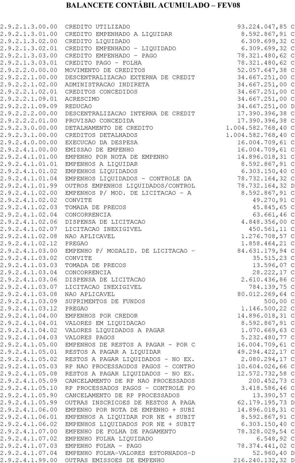 667.251,00 C 2.9.2.2.1.02.00 ADMINISTRACAO INDIRETA 34.667.251,00 C 2.9.2.2.1.02.01 CREDITOS CONCEDIDOS 34.667.251,00 C 2.9.2.2.1.09.01 ACRESCIMO 34.667.251,00 C 2.9.2.2.1.09.09 REDUCAO 34.667.251,00 D 2.