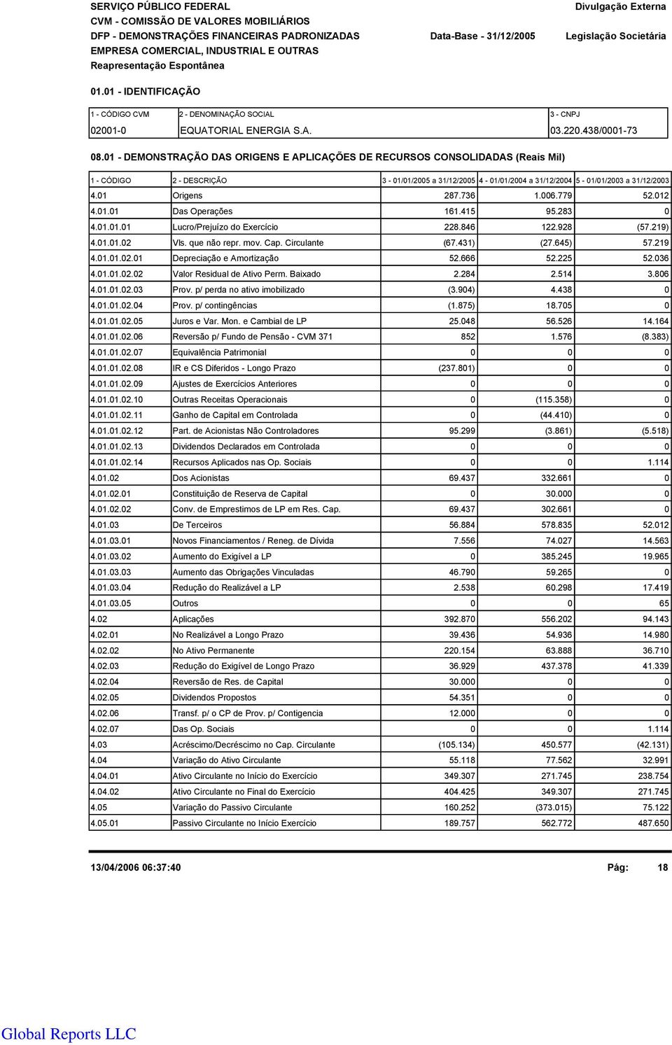 1 - DEMONSTRAÇÃO DAS ORIGENS E APLICAÇÕES DE RECURSOS CONSOLIDADAS (Reais Mil) 1 - CÓDIGO 2 - DESCRIÇÃO 3-1/1/25 a 31/12/25 4-1/1/24 a 31/12/24 5-1/1/23 a 31/12/23 4.1 Origens 287.736 1.6.779 52.12 4.