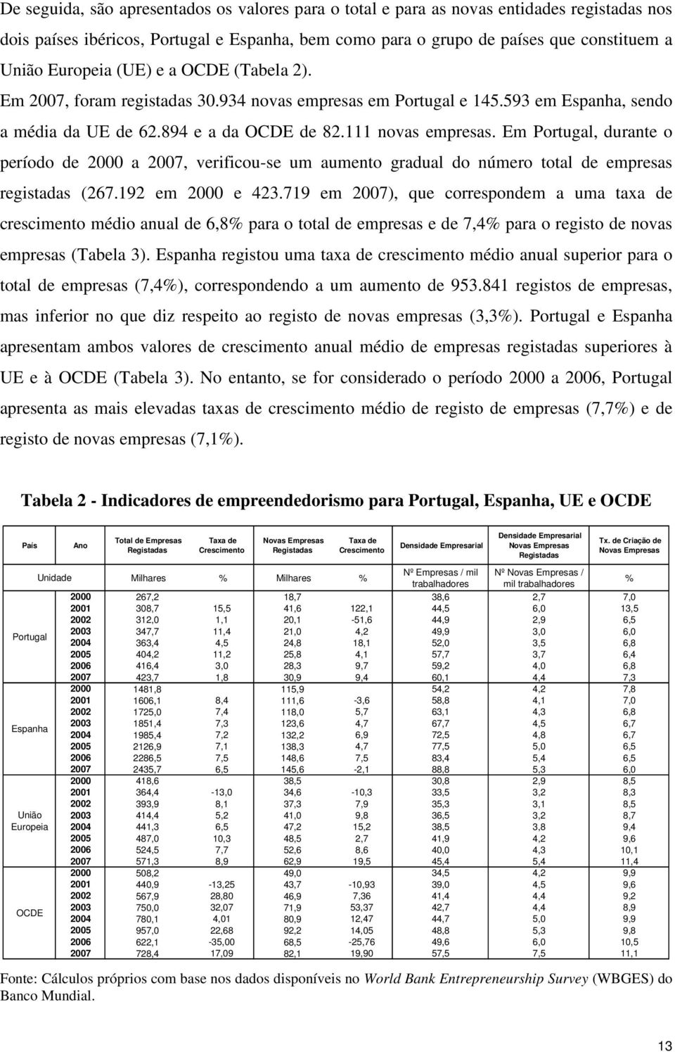 Em Portugal, durante o período de 2000 a 2007, verificou-se um aumento gradual do número total de empresas registadas (267.192 em 2000 e 423.