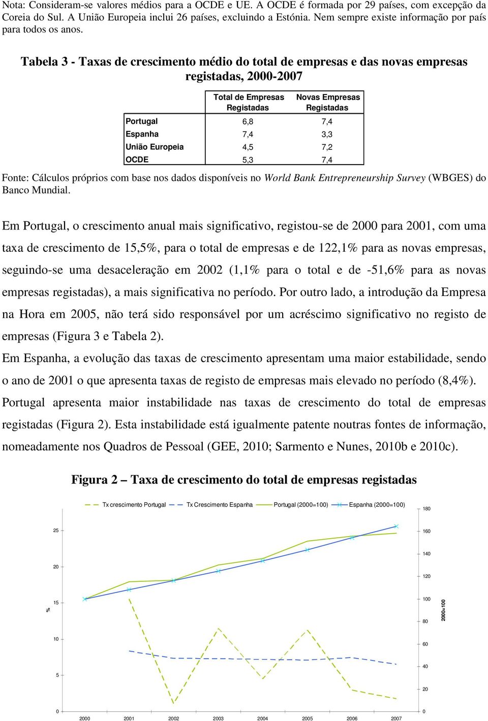 Tabela 3 - Taxas de crescimento médio do total de empresas e das novas empresas registadas, 2000-2007 Total de Empresas Registadas Novas Empresas Registadas Portugal 6,8 7,4 Espanha 7,4 3,3 União