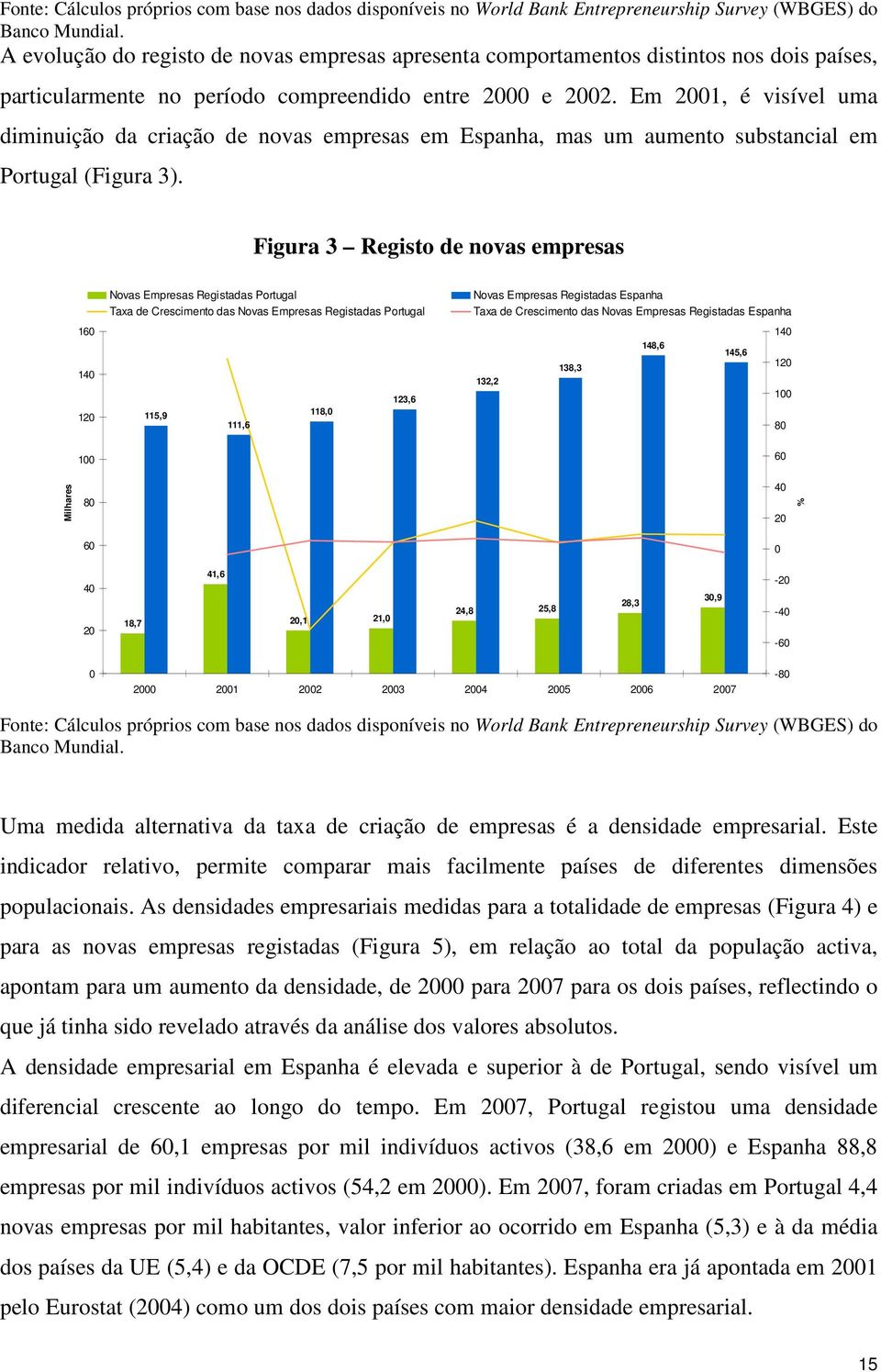 Em 2001, é visível uma diminuição da criação de novas empresas em Espanha, mas um aumento substancial em Portugal (Figura 3).