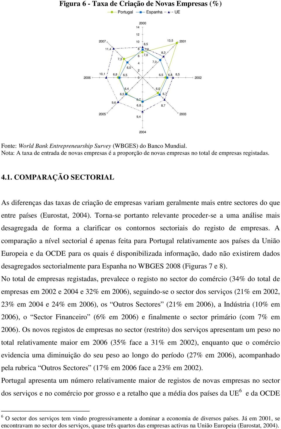 Nota: A taxa de entrada de novas empresas é a proporção de novas empresas no total de empresas registadas. 4.1.